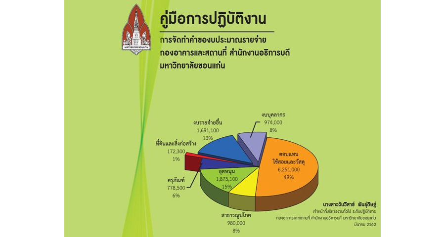 คู่มือการปฏิบัติงาน การจัดทำคำของบประมาณรายจ่าย กองอาคารและสถานที่ มหาวิทยาลัยขอนแก่น